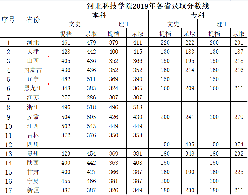 亚星yaxing2212019年各省提档线和录取分数线