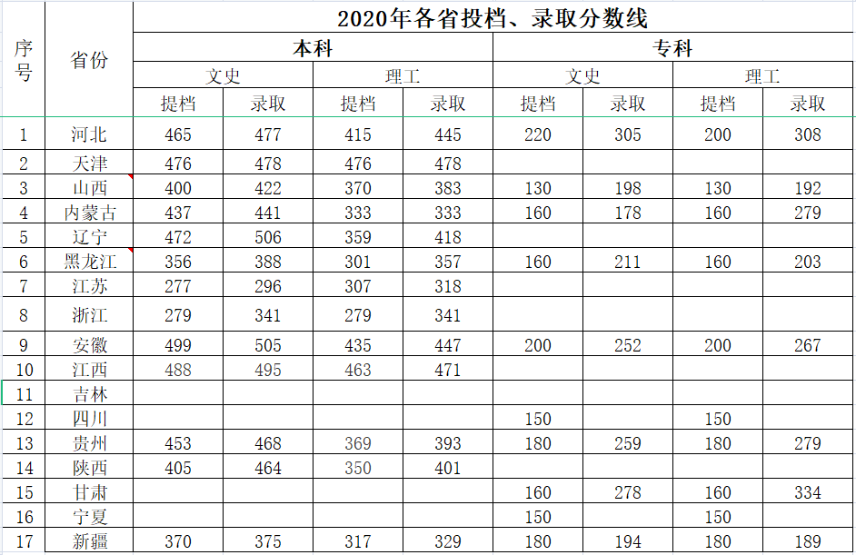 亚星yaxing2212020年各省提档线和录取分数线