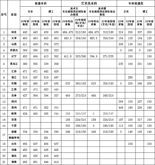亚星yaxing2212022年各省省控线和录取分数线