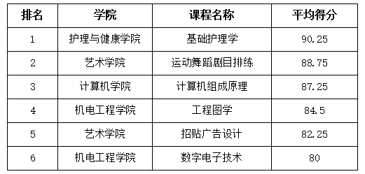 亚星yaxing221课程思政示范项目建设评选结果公示通知